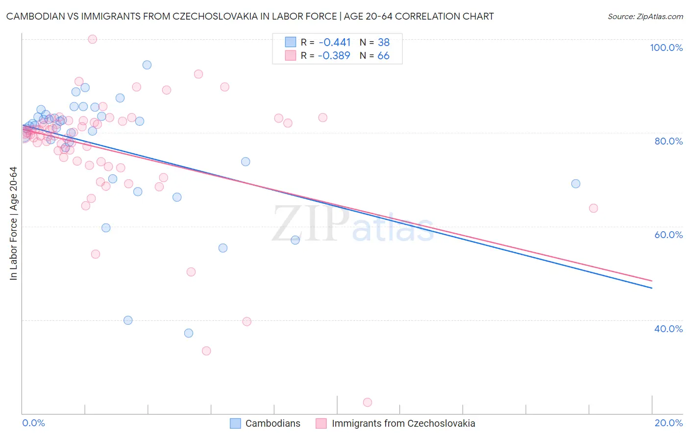 Cambodian vs Immigrants from Czechoslovakia In Labor Force | Age 20-64