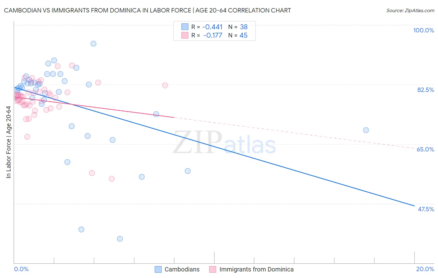 Cambodian vs Immigrants from Dominica In Labor Force | Age 20-64