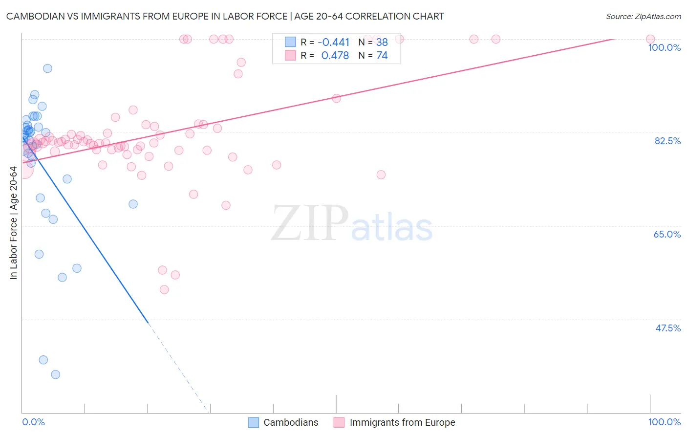 Cambodian vs Immigrants from Europe In Labor Force | Age 20-64