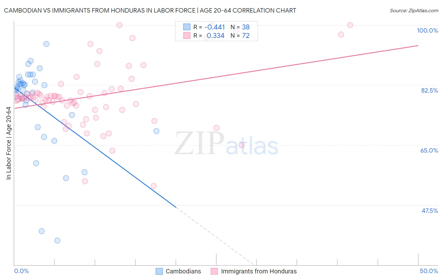 Cambodian vs Immigrants from Honduras In Labor Force | Age 20-64