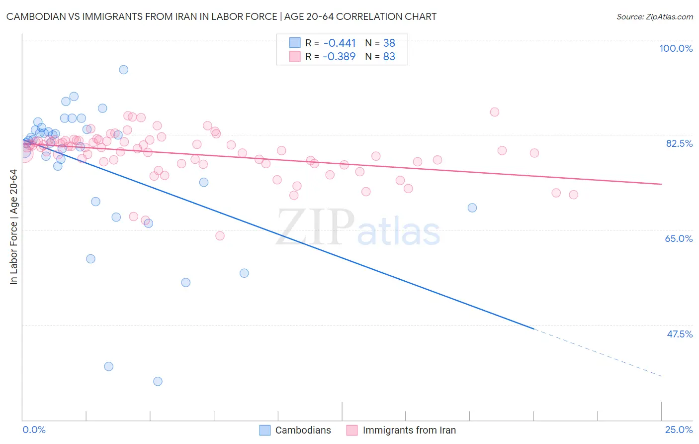 Cambodian vs Immigrants from Iran In Labor Force | Age 20-64