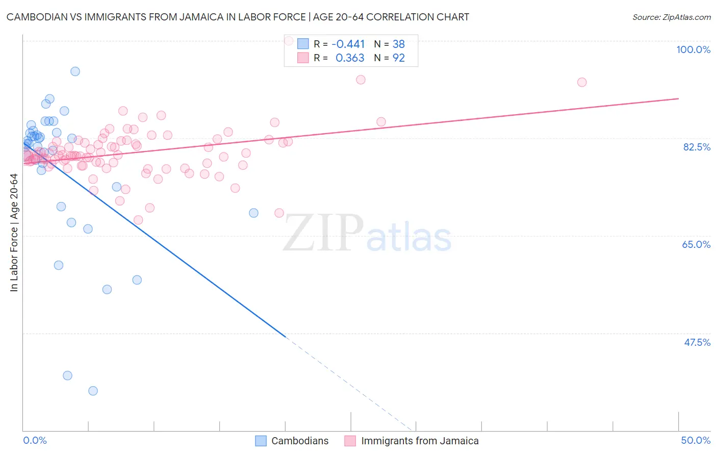 Cambodian vs Immigrants from Jamaica In Labor Force | Age 20-64