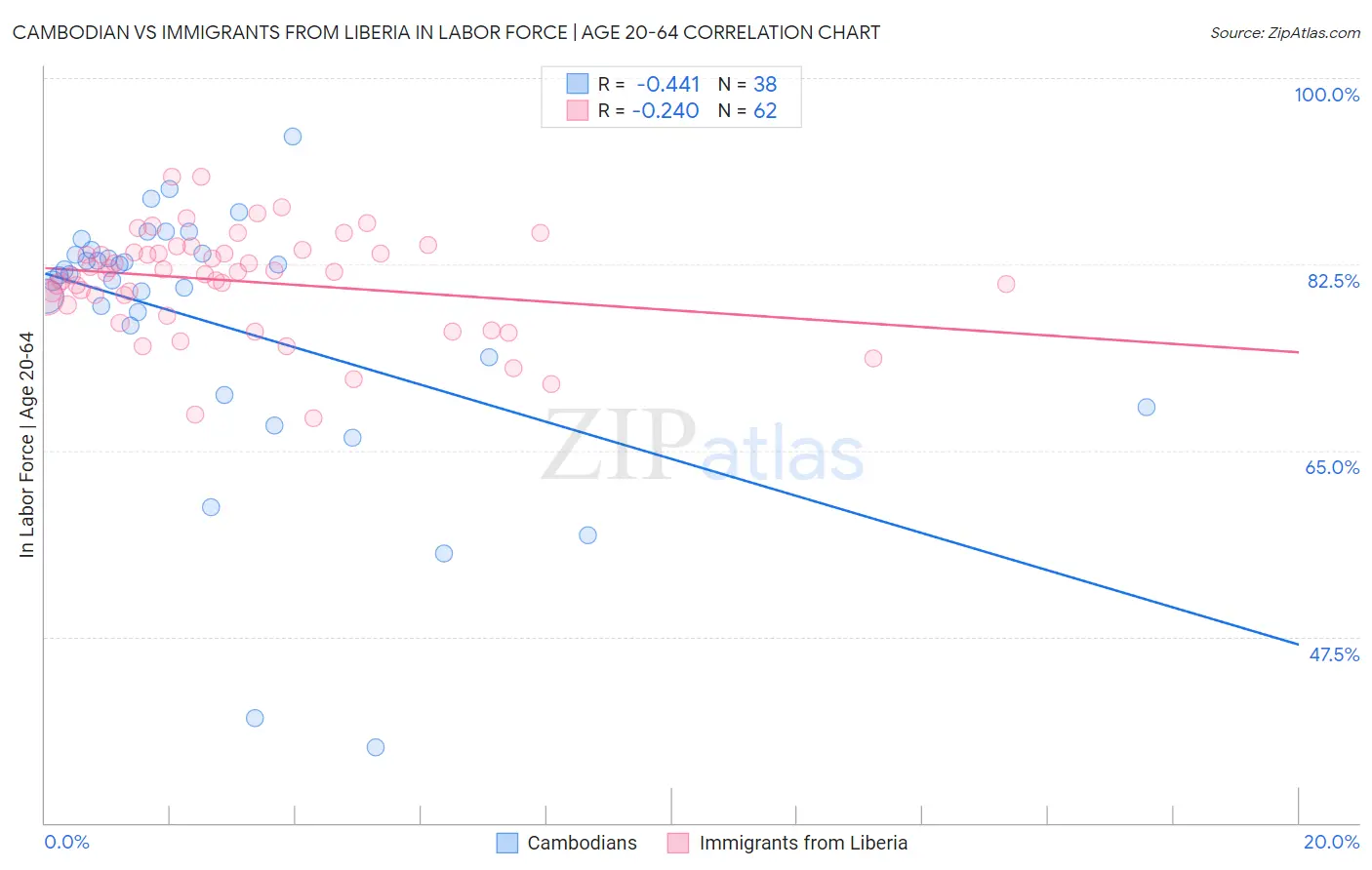 Cambodian vs Immigrants from Liberia In Labor Force | Age 20-64