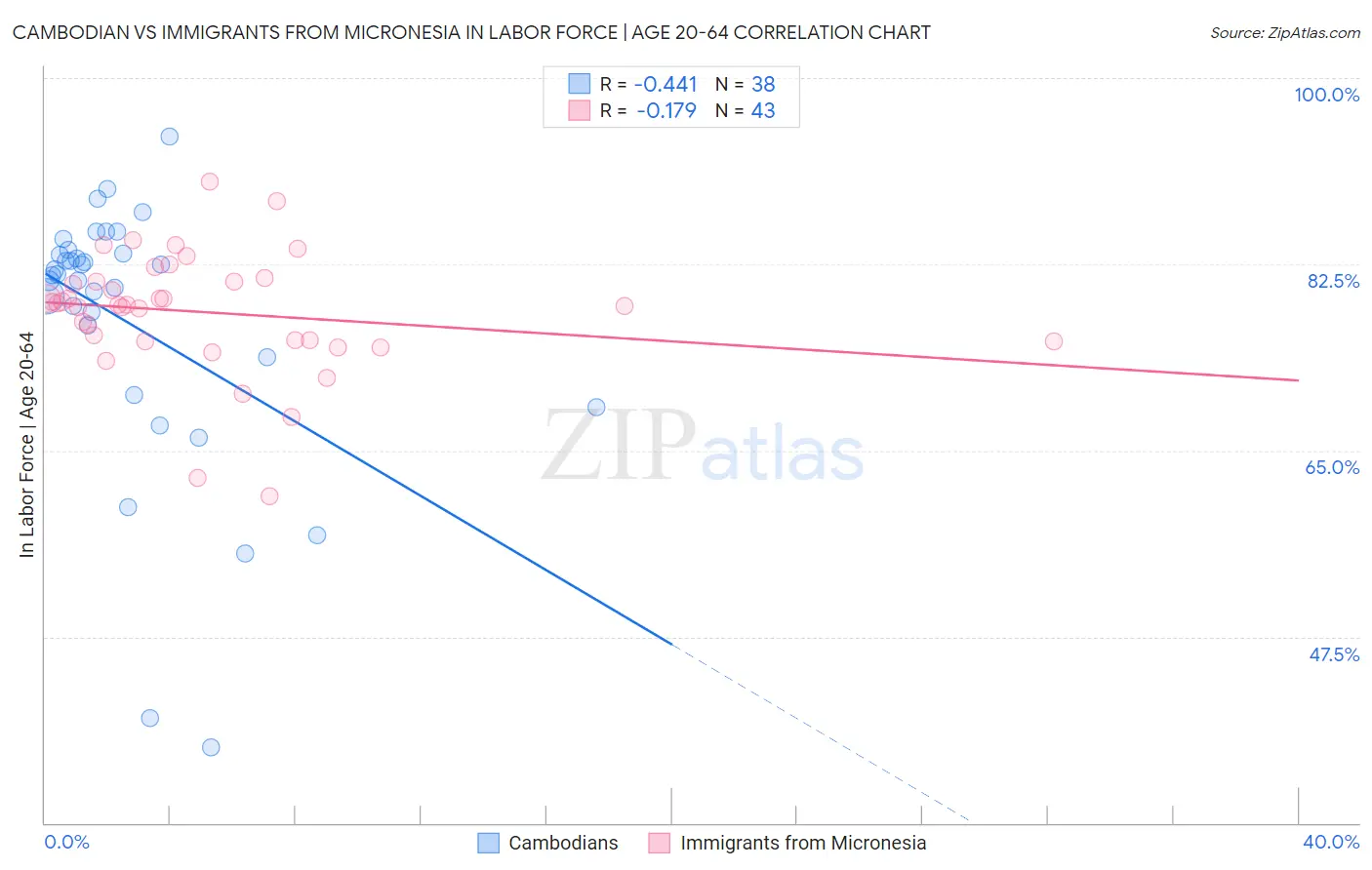 Cambodian vs Immigrants from Micronesia In Labor Force | Age 20-64