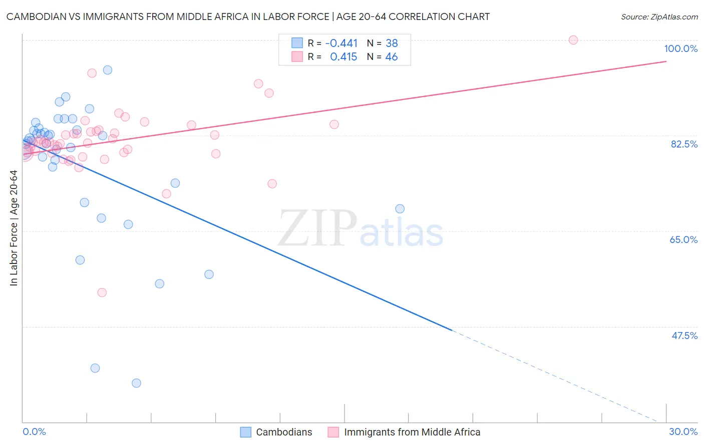 Cambodian vs Immigrants from Middle Africa In Labor Force | Age 20-64