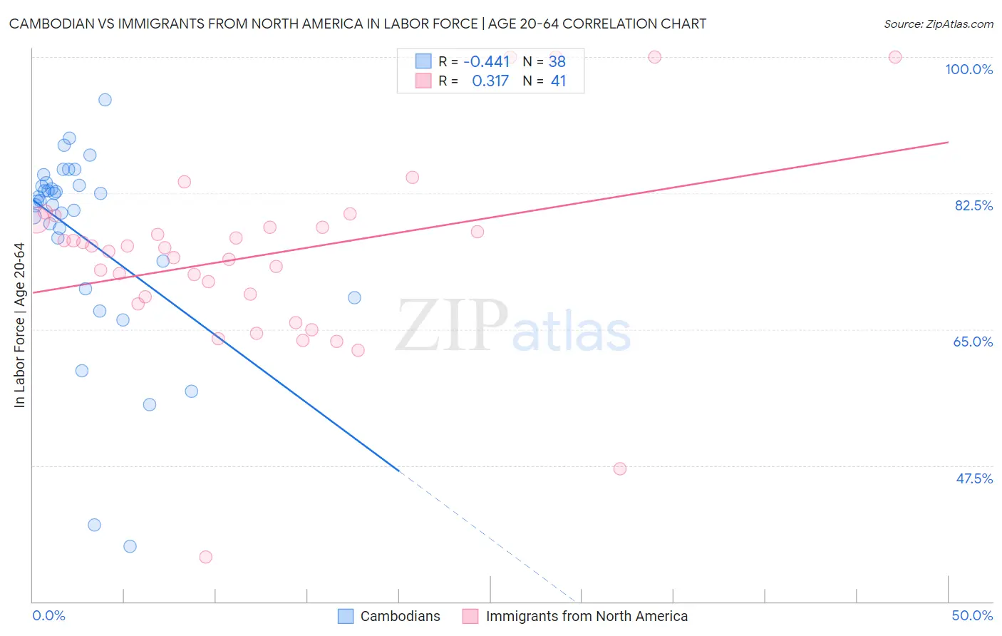 Cambodian vs Immigrants from North America In Labor Force | Age 20-64