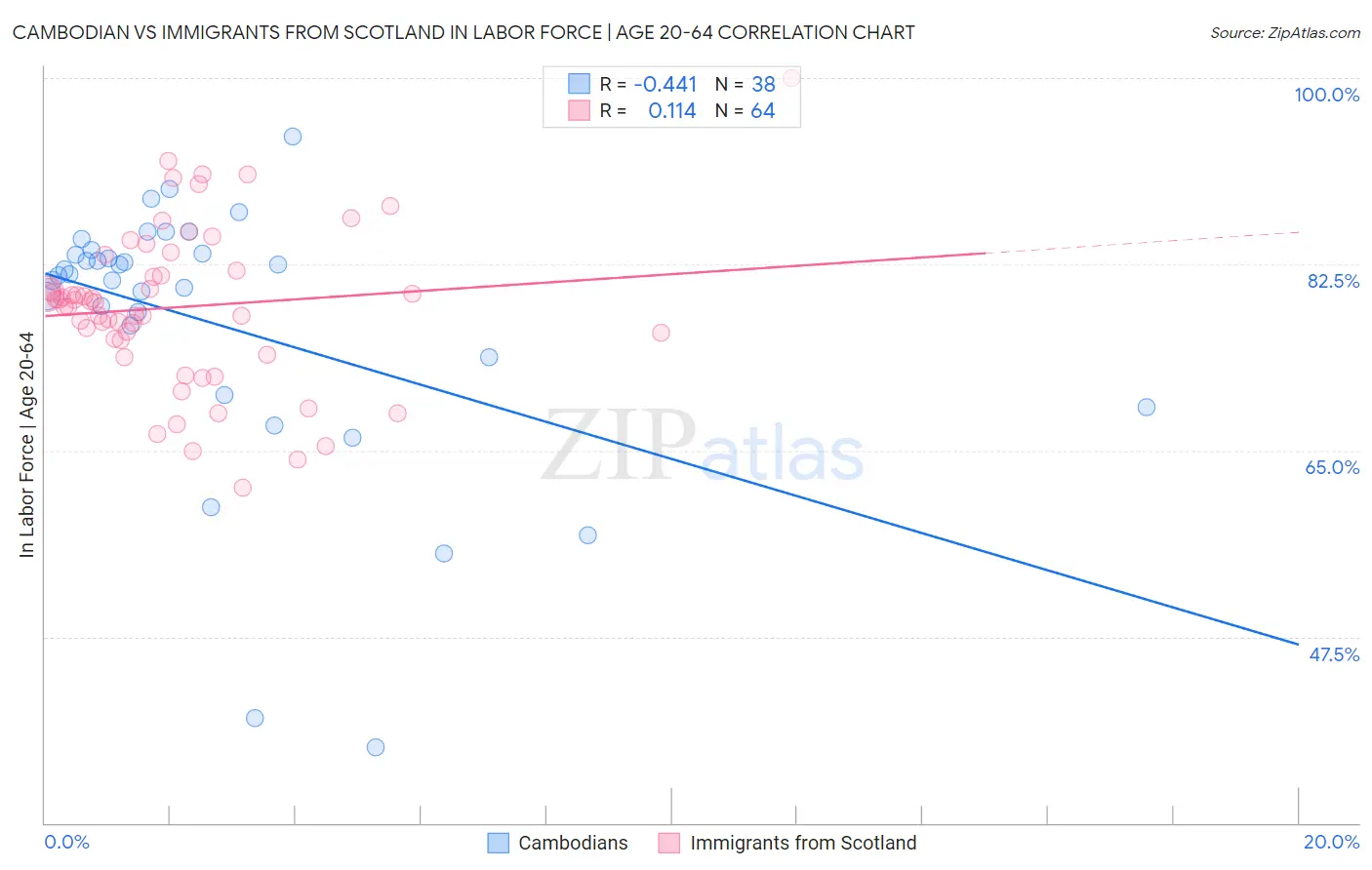 Cambodian vs Immigrants from Scotland In Labor Force | Age 20-64