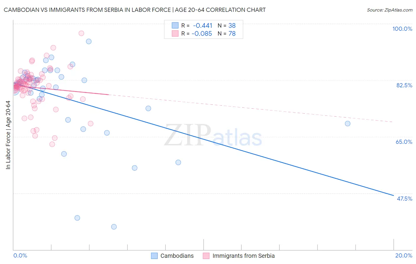 Cambodian vs Immigrants from Serbia In Labor Force | Age 20-64