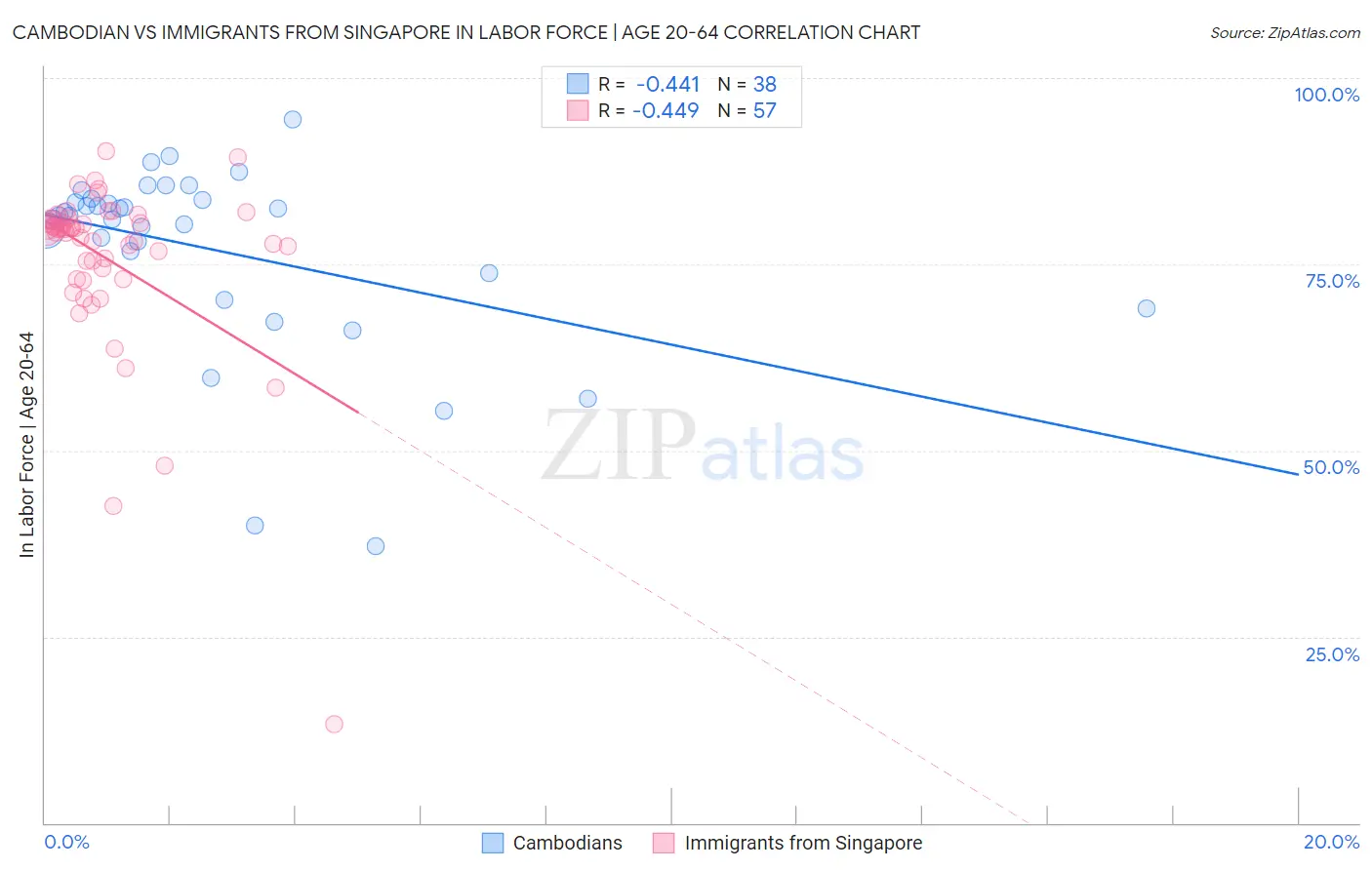 Cambodian vs Immigrants from Singapore In Labor Force | Age 20-64