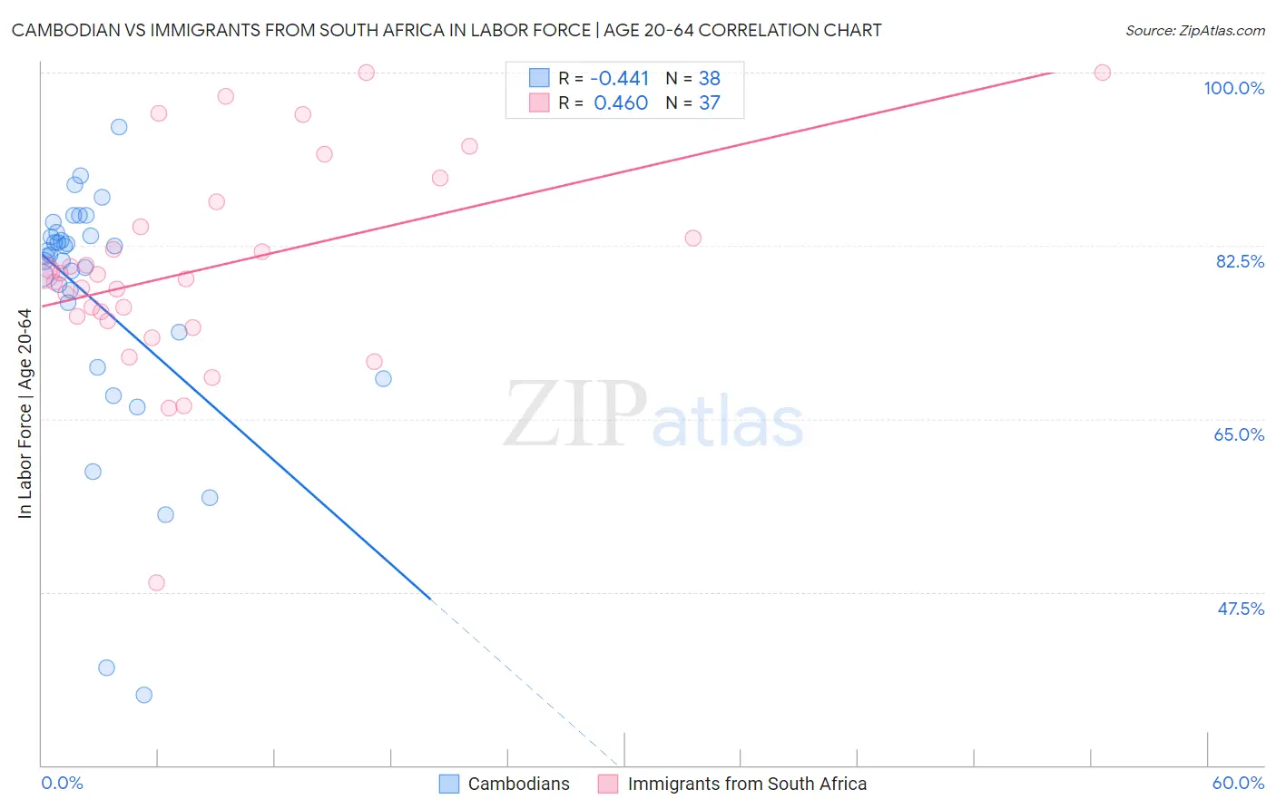 Cambodian vs Immigrants from South Africa In Labor Force | Age 20-64