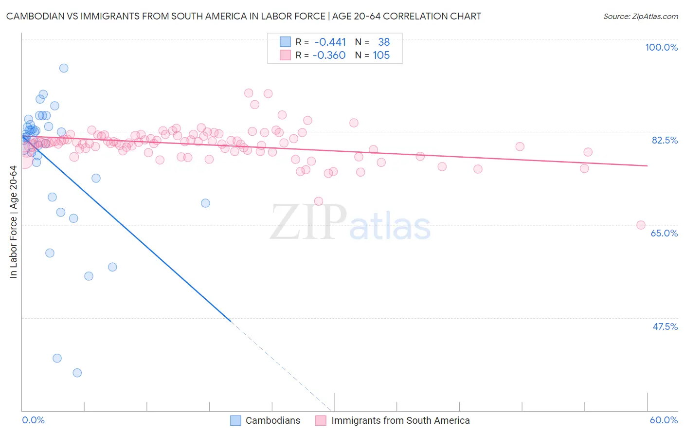 Cambodian vs Immigrants from South America In Labor Force | Age 20-64