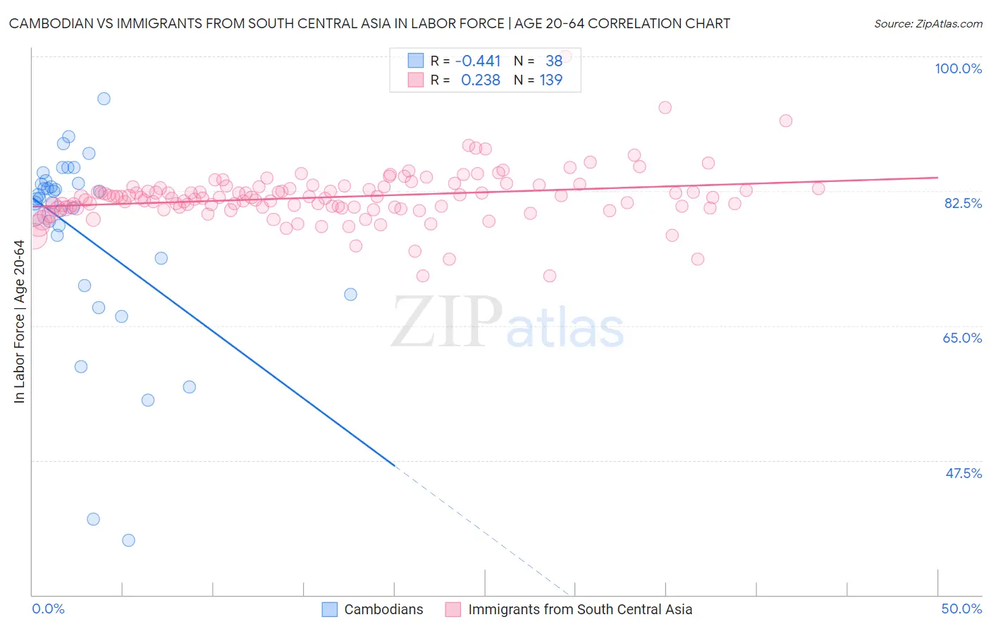 Cambodian vs Immigrants from South Central Asia In Labor Force | Age 20-64