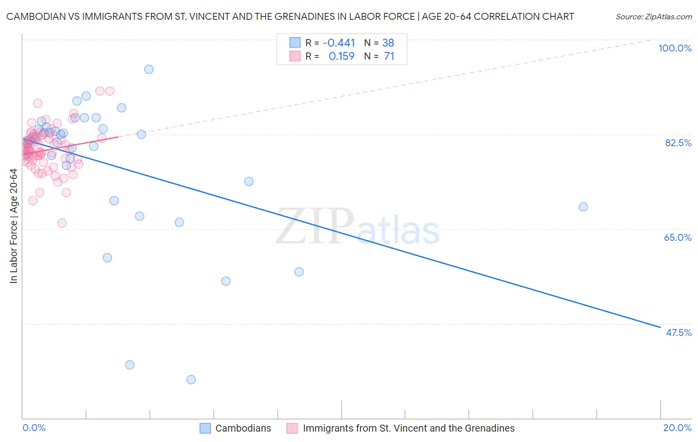 Cambodian vs Immigrants from St. Vincent and the Grenadines In Labor Force | Age 20-64