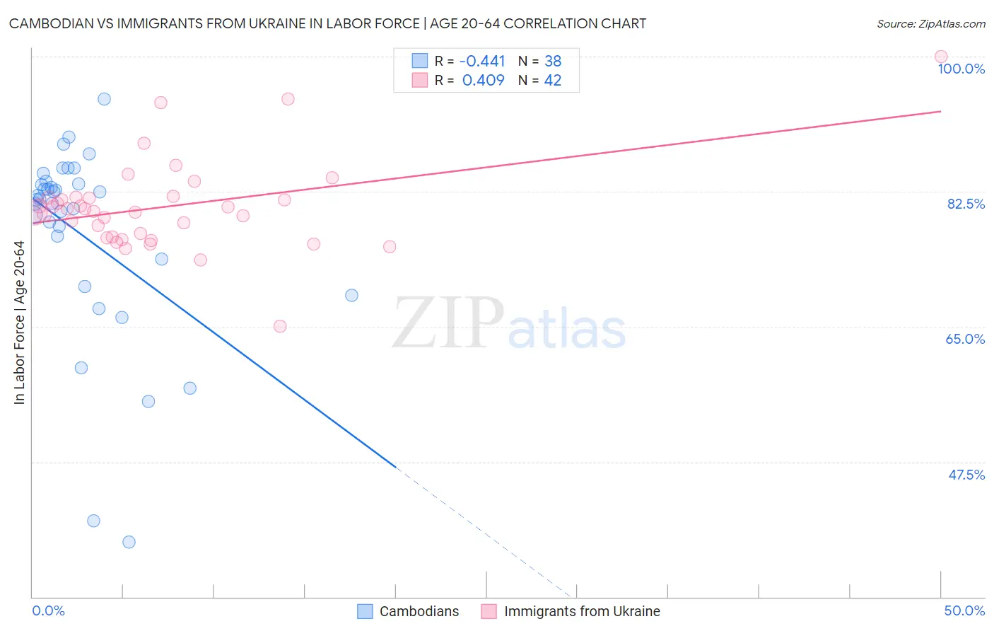 Cambodian vs Immigrants from Ukraine In Labor Force | Age 20-64