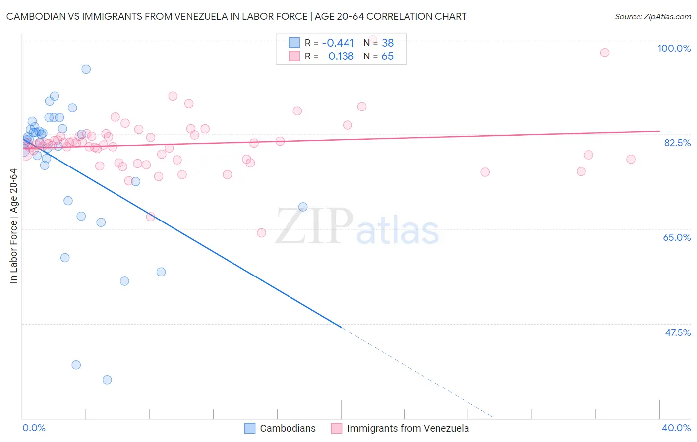 Cambodian vs Immigrants from Venezuela In Labor Force | Age 20-64