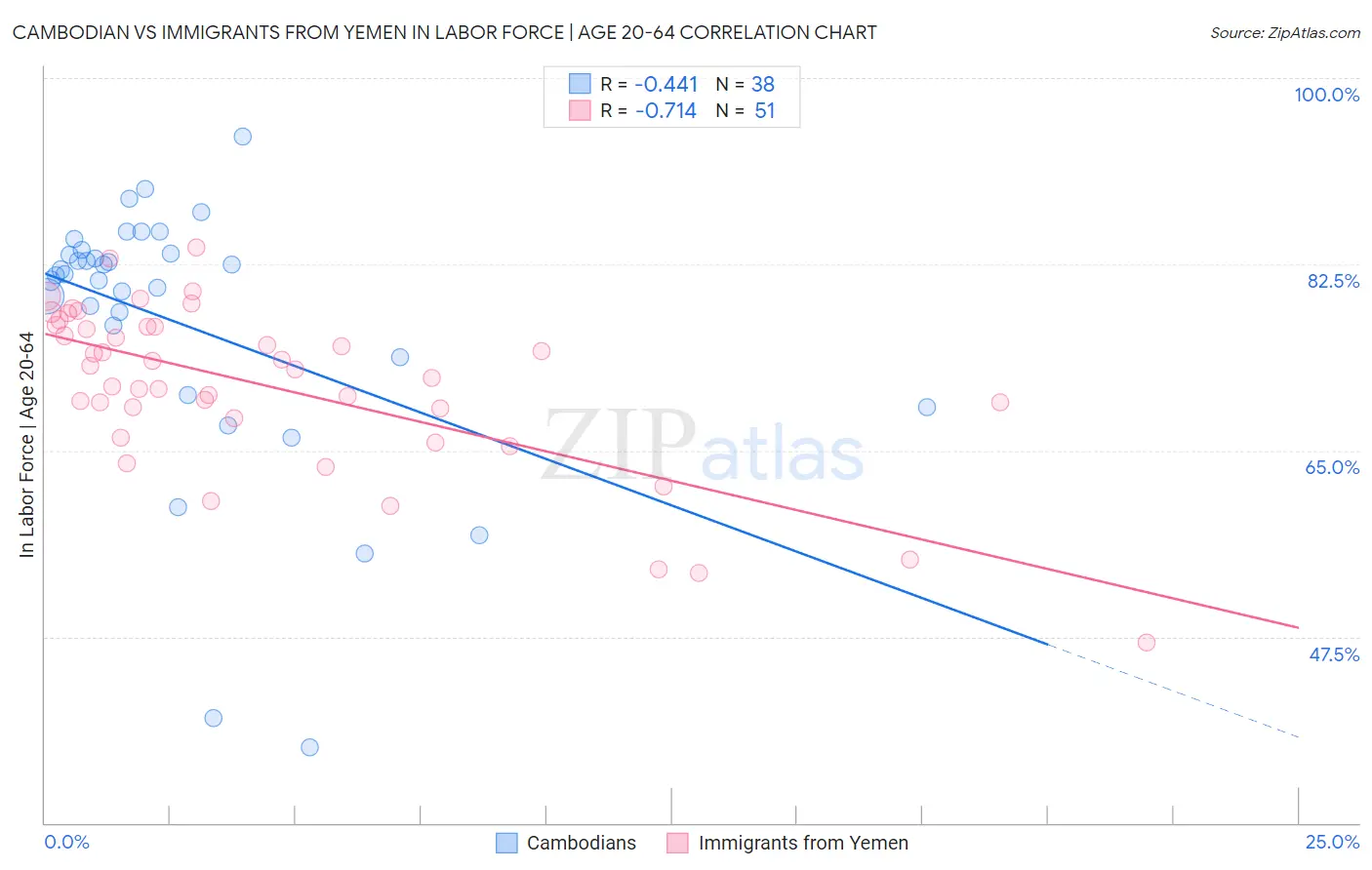 Cambodian vs Immigrants from Yemen In Labor Force | Age 20-64