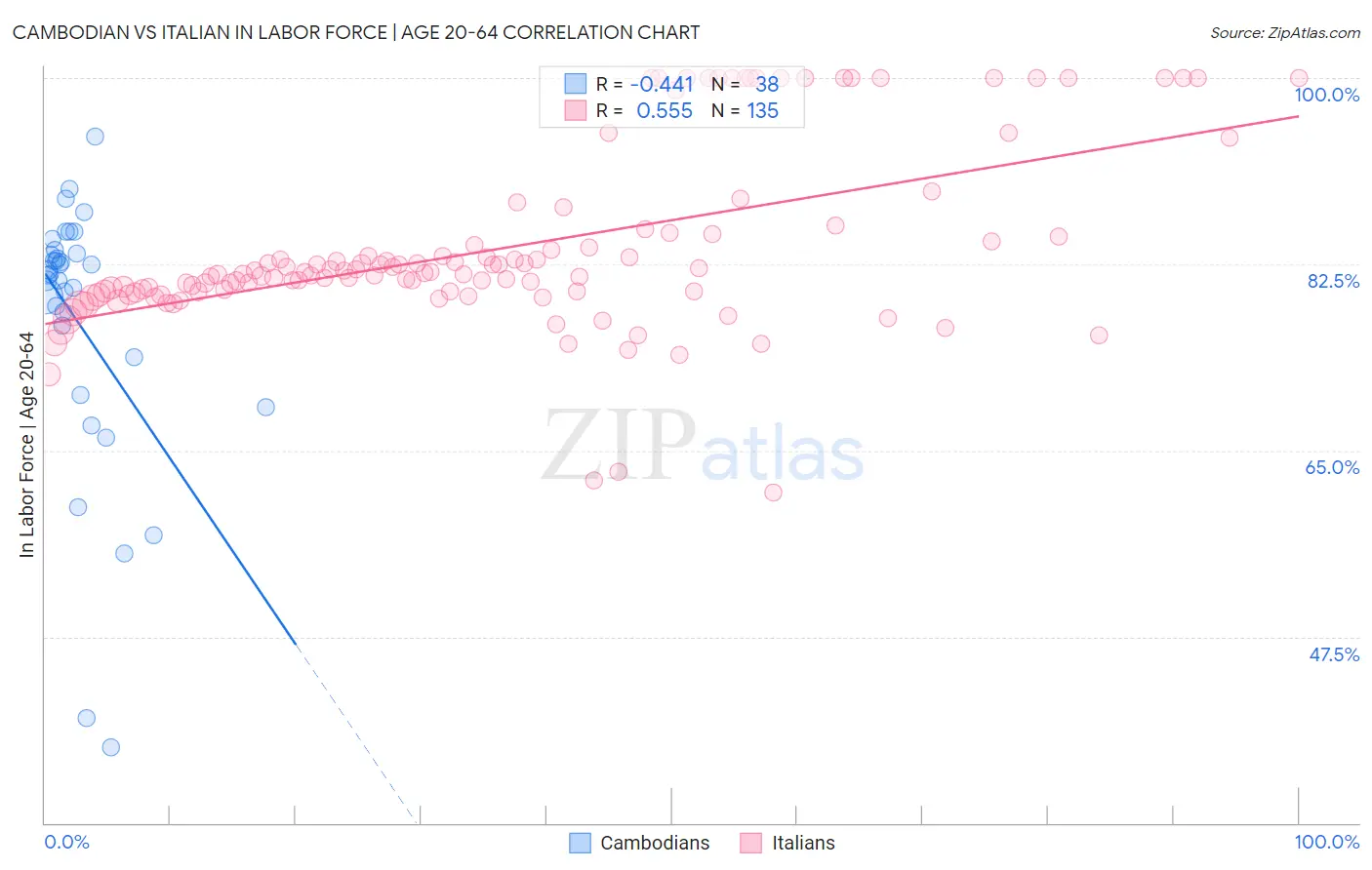 Cambodian vs Italian In Labor Force | Age 20-64