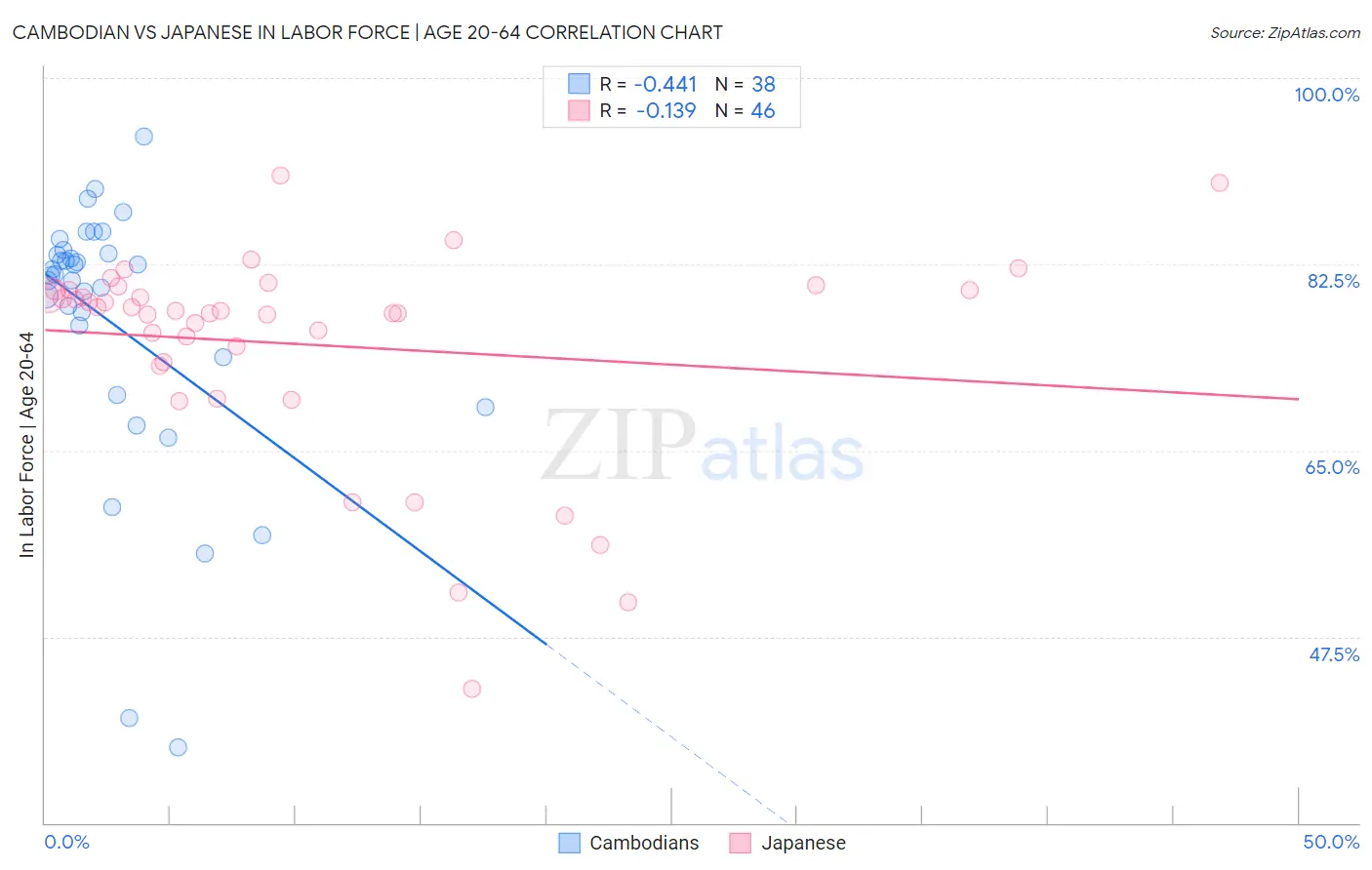 Cambodian vs Japanese In Labor Force | Age 20-64