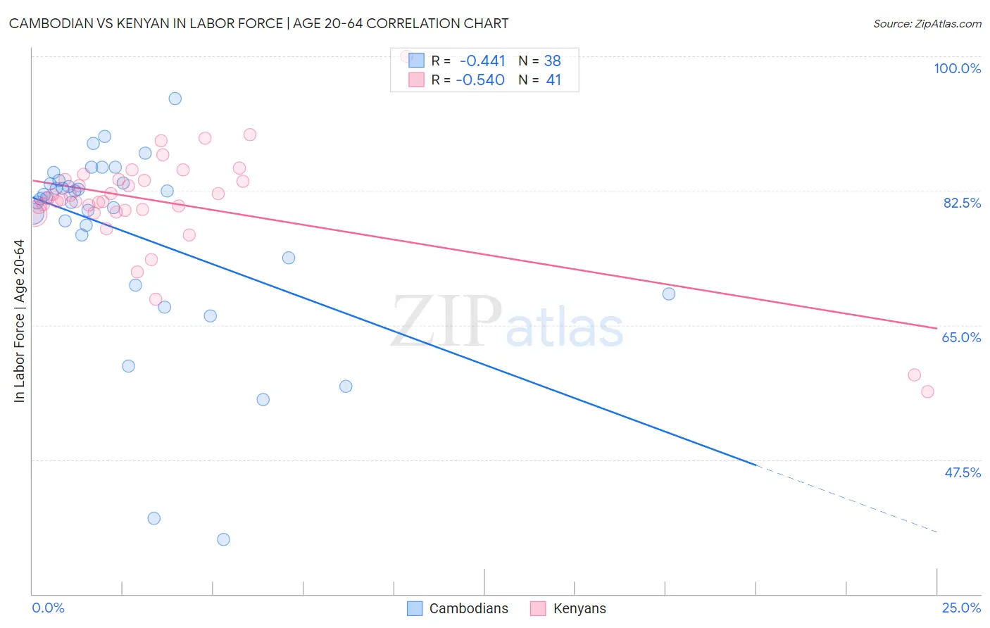 Cambodian vs Kenyan In Labor Force | Age 20-64