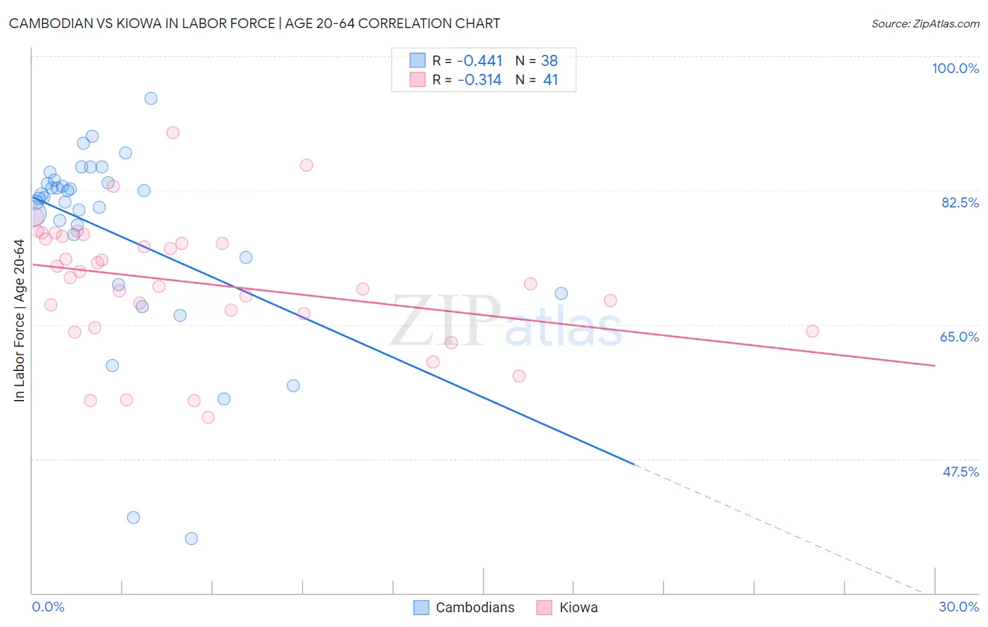 Cambodian vs Kiowa In Labor Force | Age 20-64