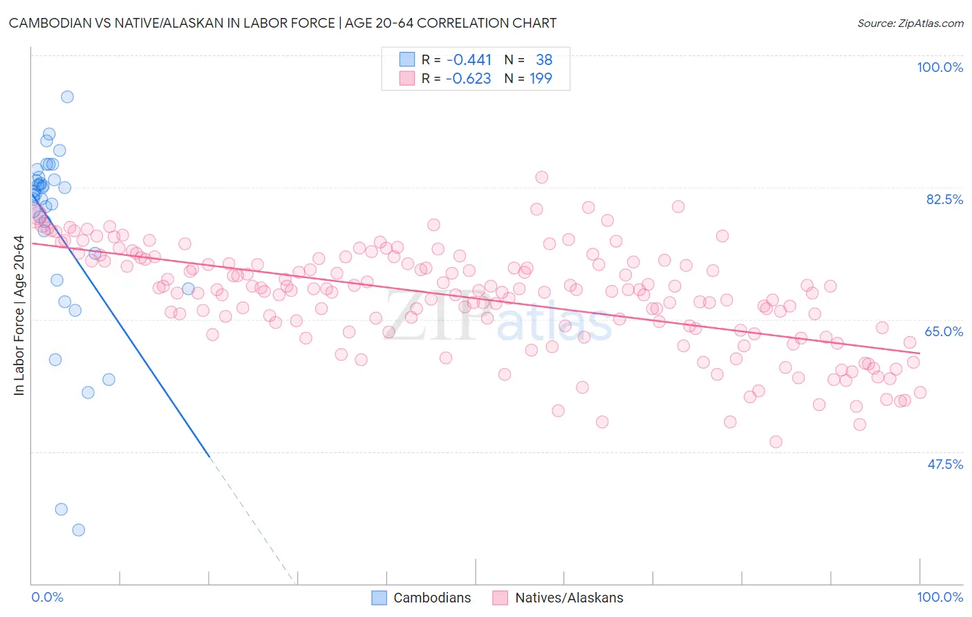 Cambodian vs Native/Alaskan In Labor Force | Age 20-64