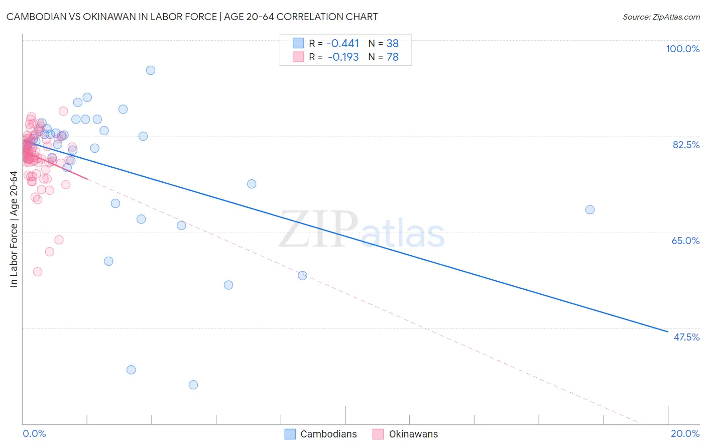 Cambodian vs Okinawan In Labor Force | Age 20-64