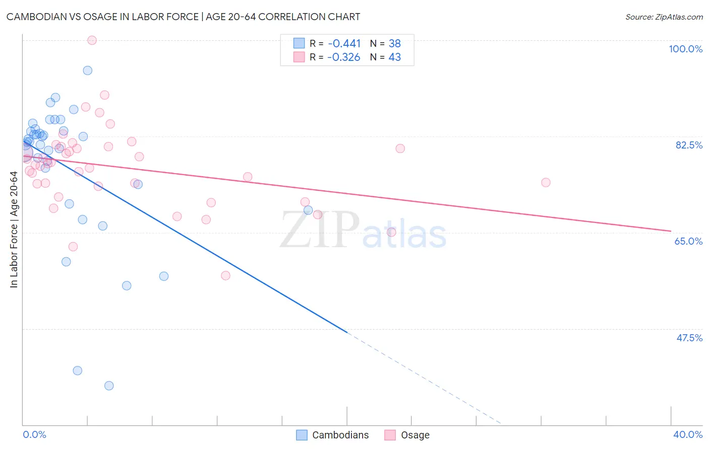 Cambodian vs Osage In Labor Force | Age 20-64