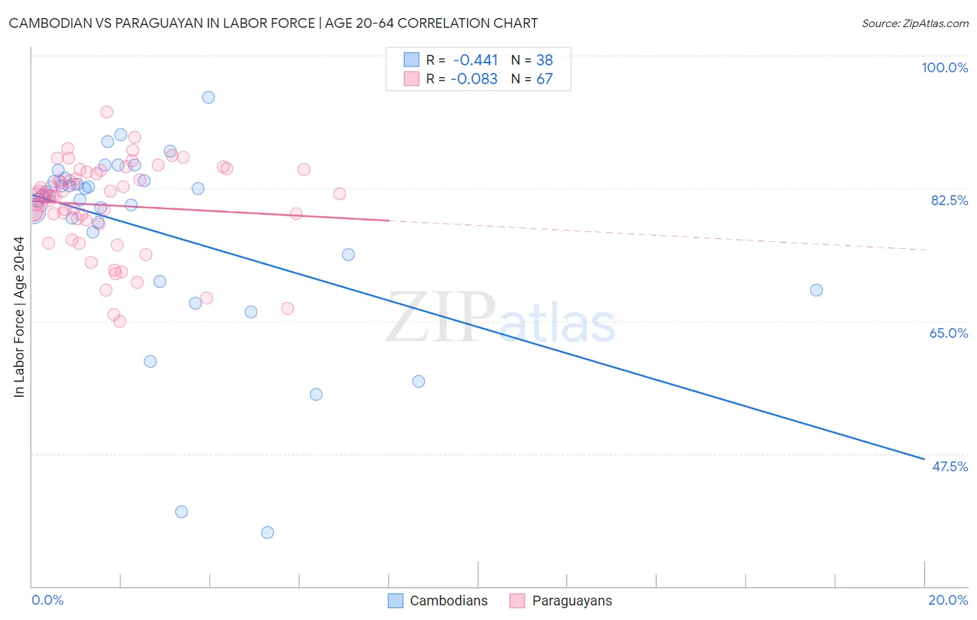 Cambodian vs Paraguayan In Labor Force | Age 20-64