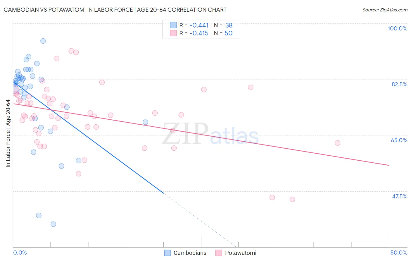 Cambodian vs Potawatomi In Labor Force | Age 20-64