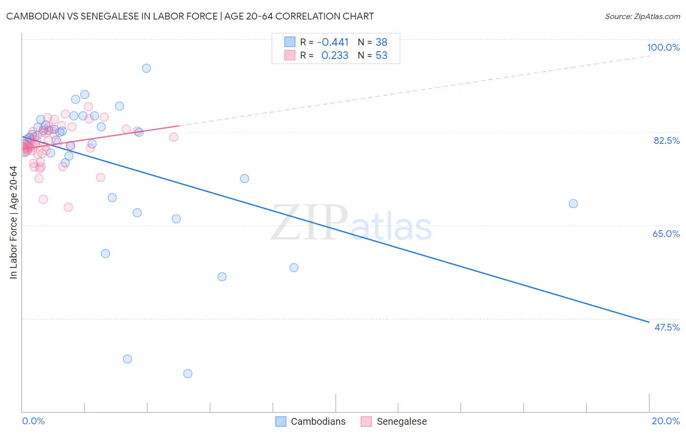 Cambodian vs Senegalese In Labor Force | Age 20-64