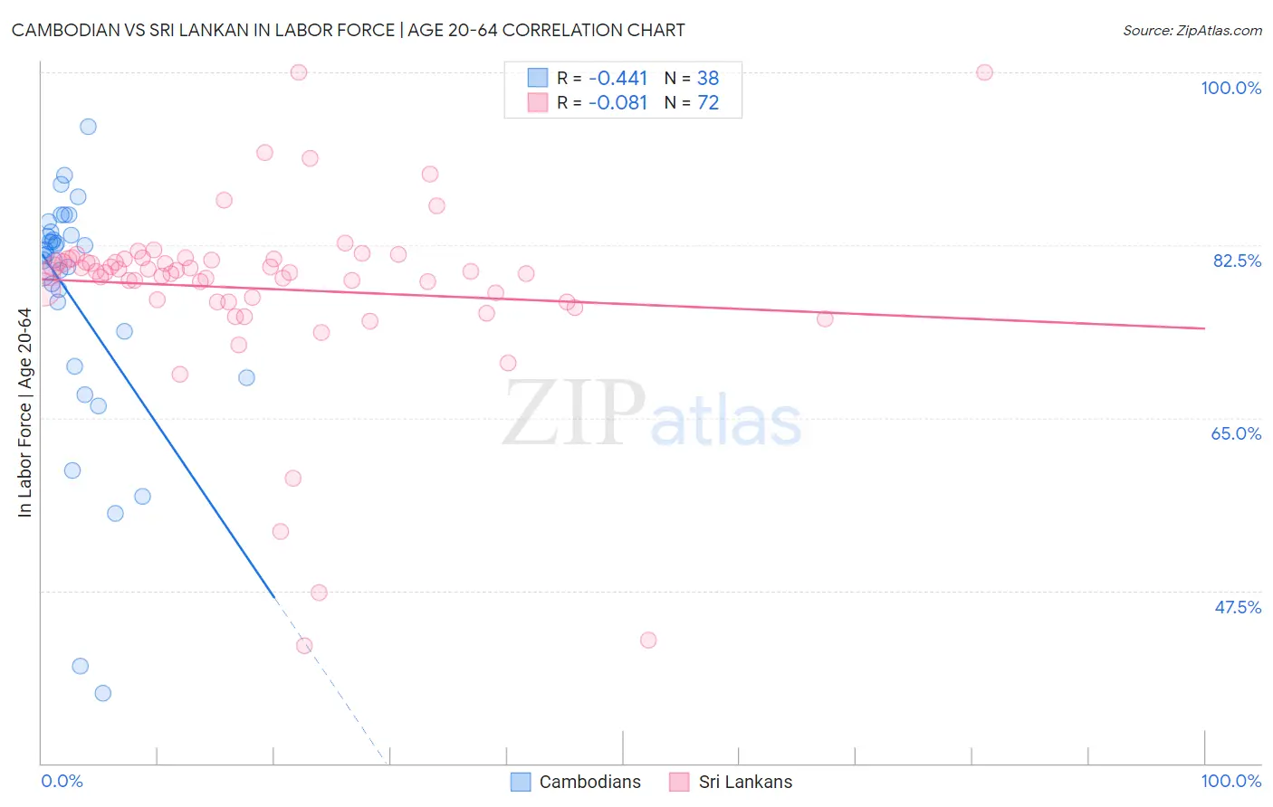 Cambodian vs Sri Lankan In Labor Force | Age 20-64