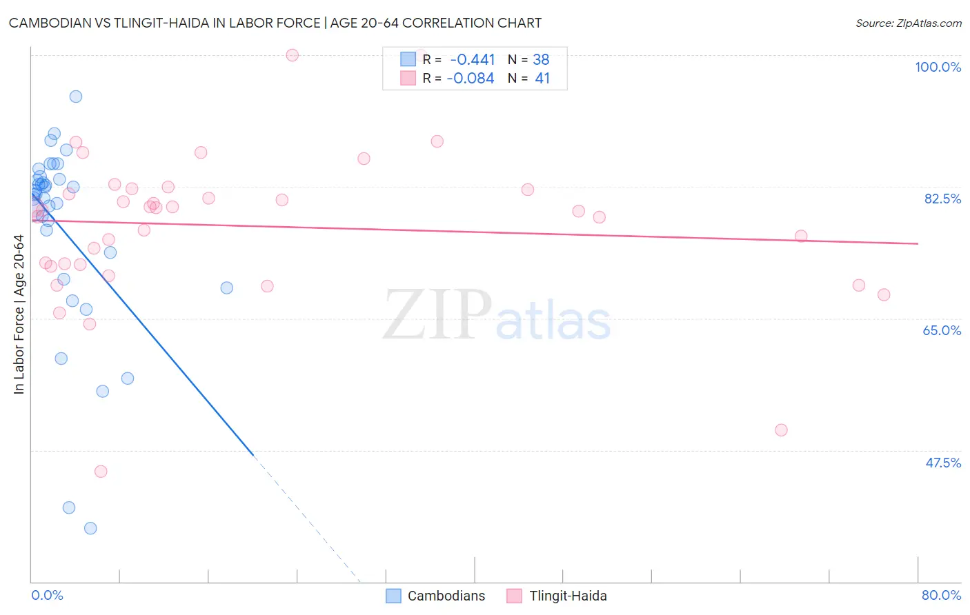 Cambodian vs Tlingit-Haida In Labor Force | Age 20-64