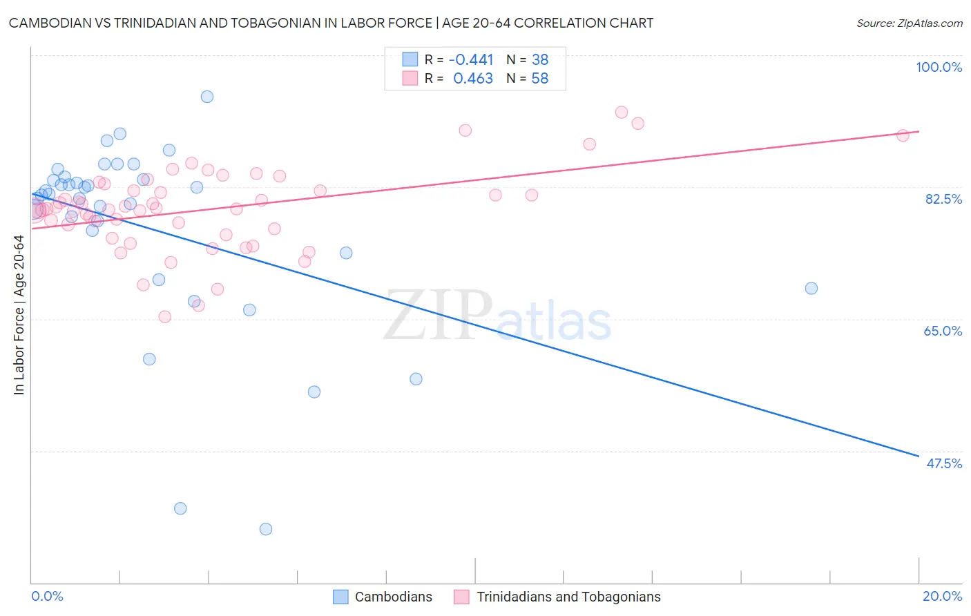 Cambodian vs Trinidadian and Tobagonian In Labor Force | Age 20-64