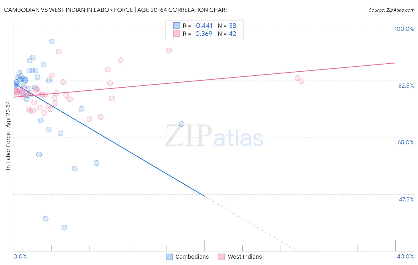 Cambodian vs West Indian In Labor Force | Age 20-64