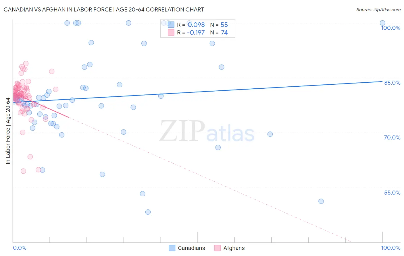 Canadian vs Afghan In Labor Force | Age 20-64