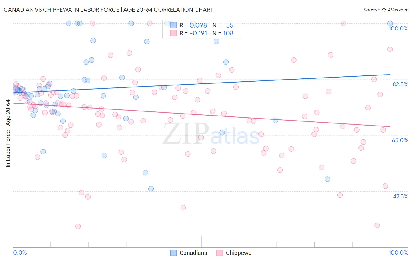 Canadian vs Chippewa In Labor Force | Age 20-64