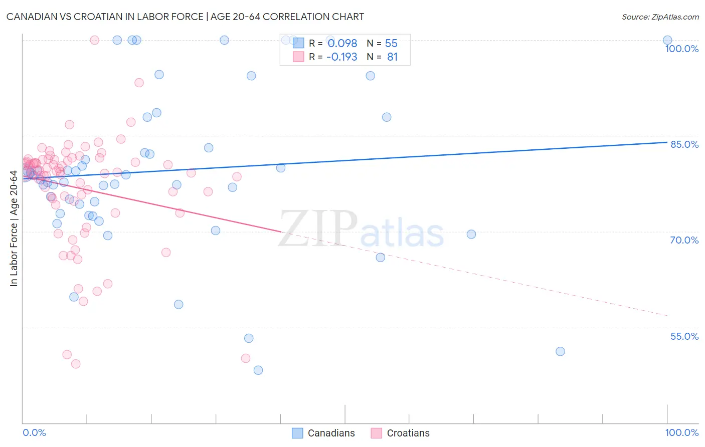 Canadian vs Croatian In Labor Force | Age 20-64