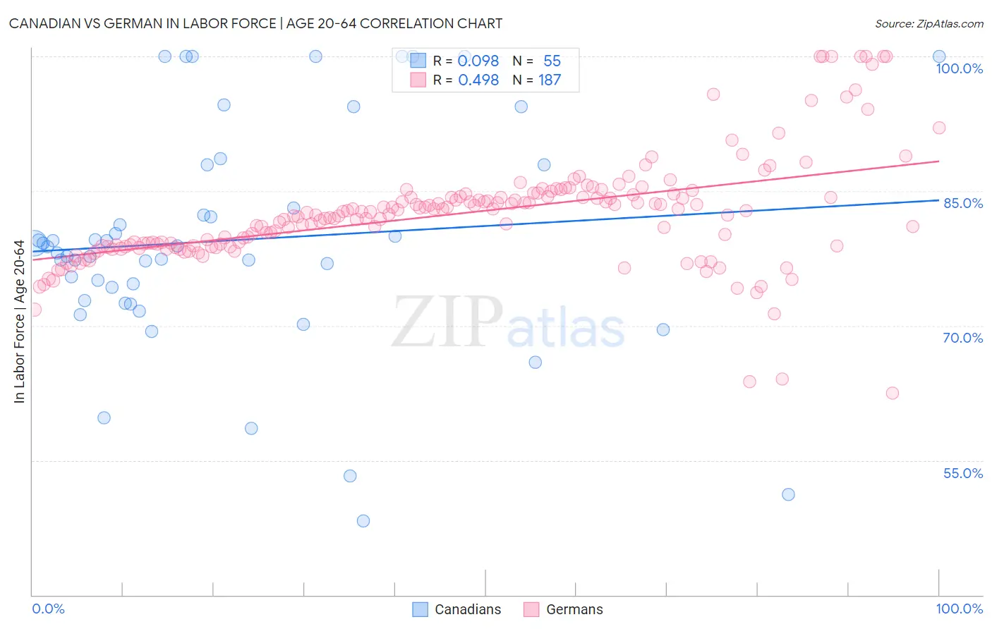 Canadian vs German In Labor Force | Age 20-64