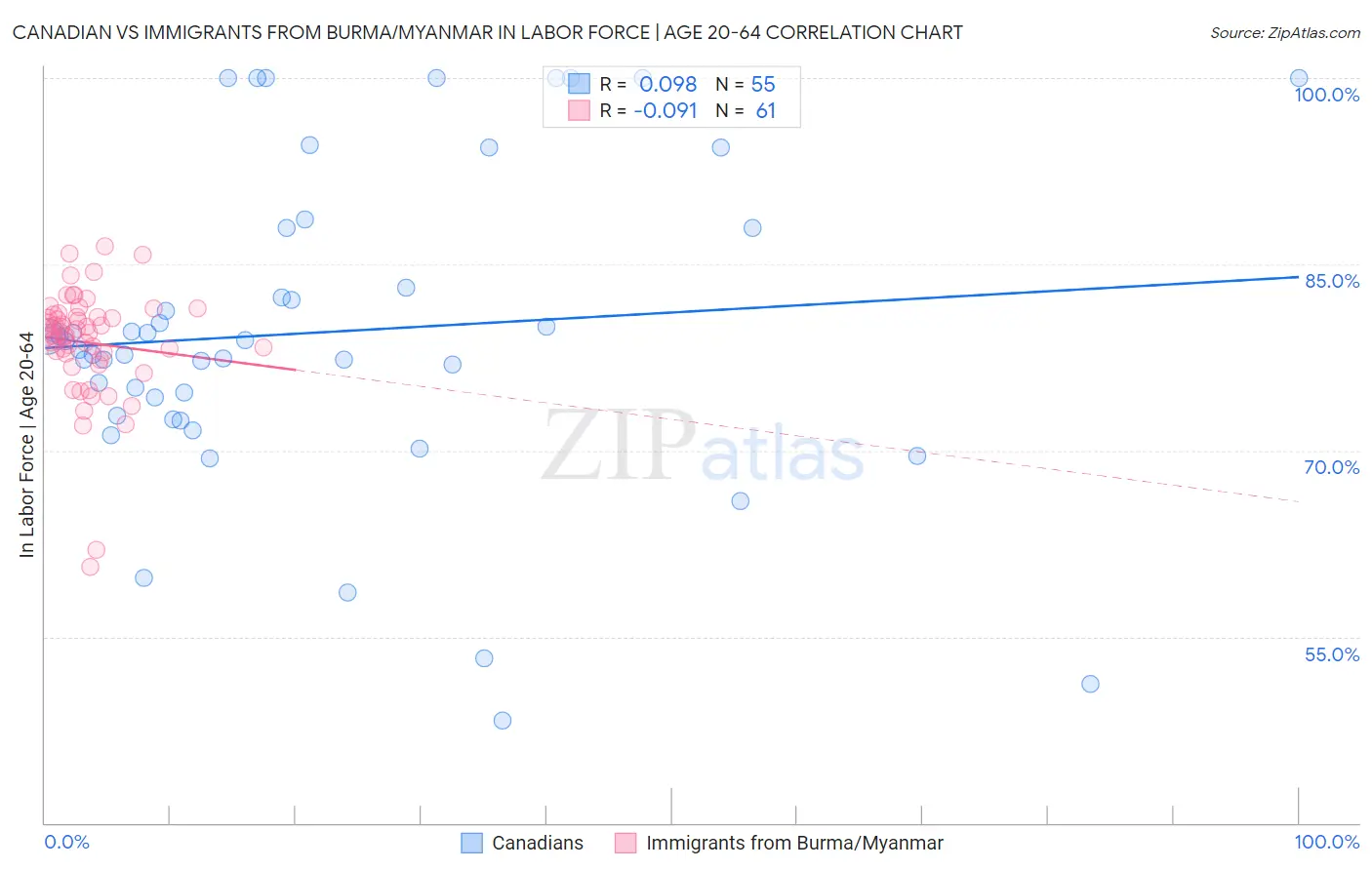 Canadian vs Immigrants from Burma/Myanmar In Labor Force | Age 20-64