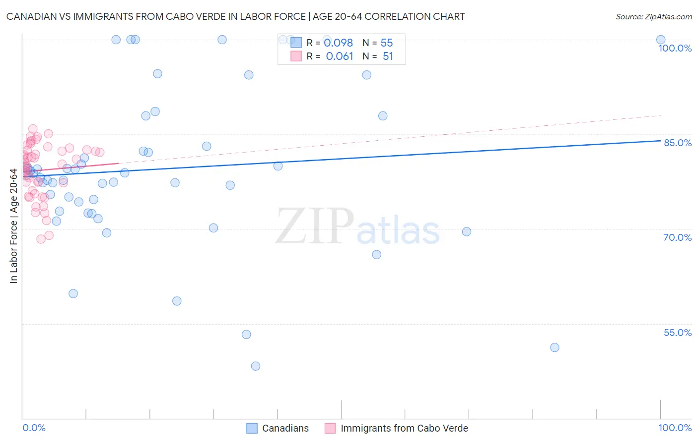 Canadian vs Immigrants from Cabo Verde In Labor Force | Age 20-64