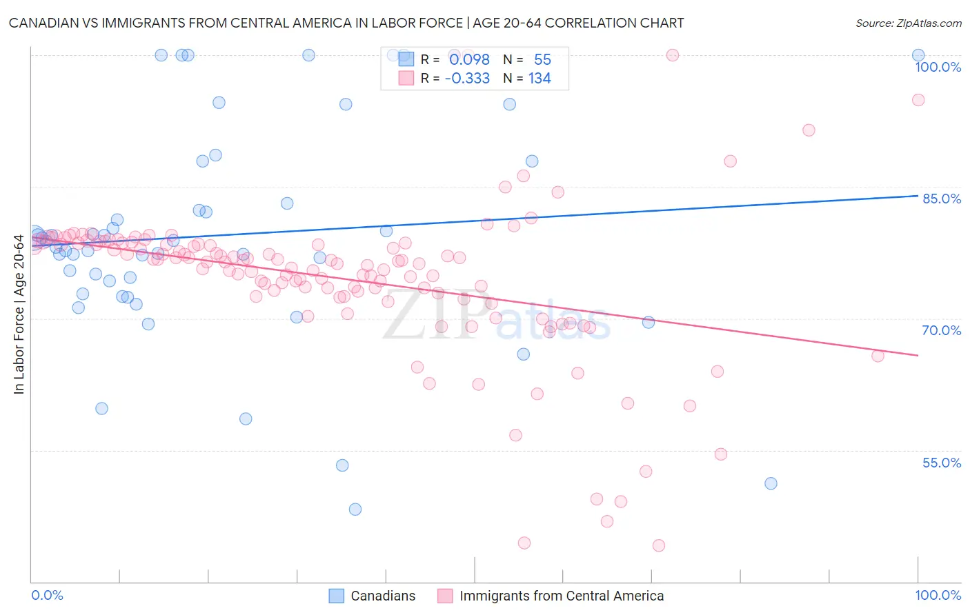 Canadian vs Immigrants from Central America In Labor Force | Age 20-64