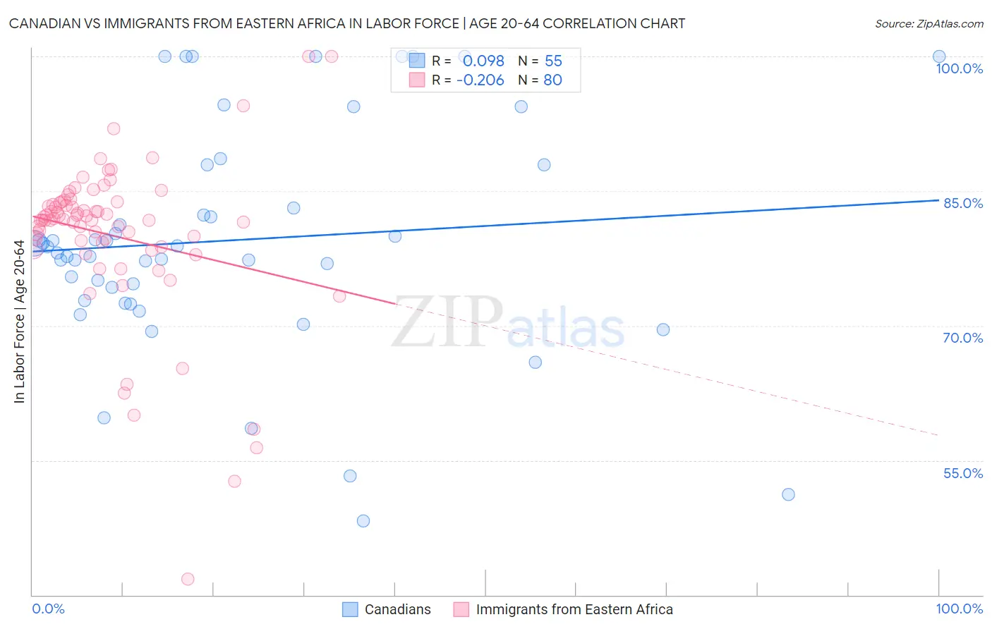 Canadian vs Immigrants from Eastern Africa In Labor Force | Age 20-64