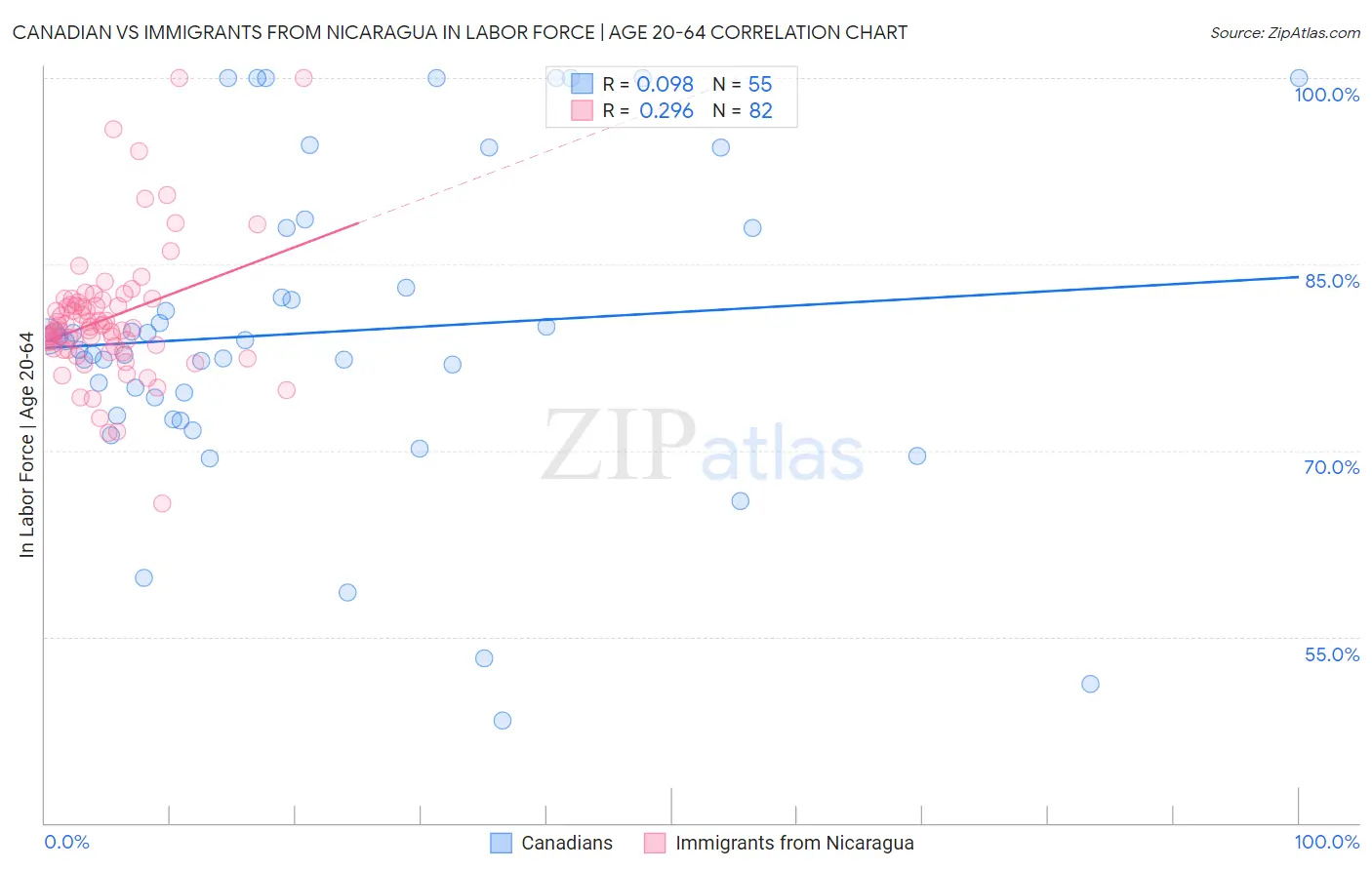 Canadian vs Immigrants from Nicaragua In Labor Force | Age 20-64