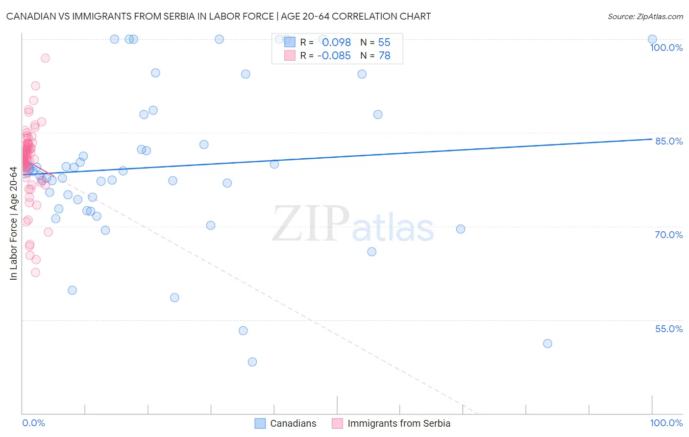 Canadian vs Immigrants from Serbia In Labor Force | Age 20-64