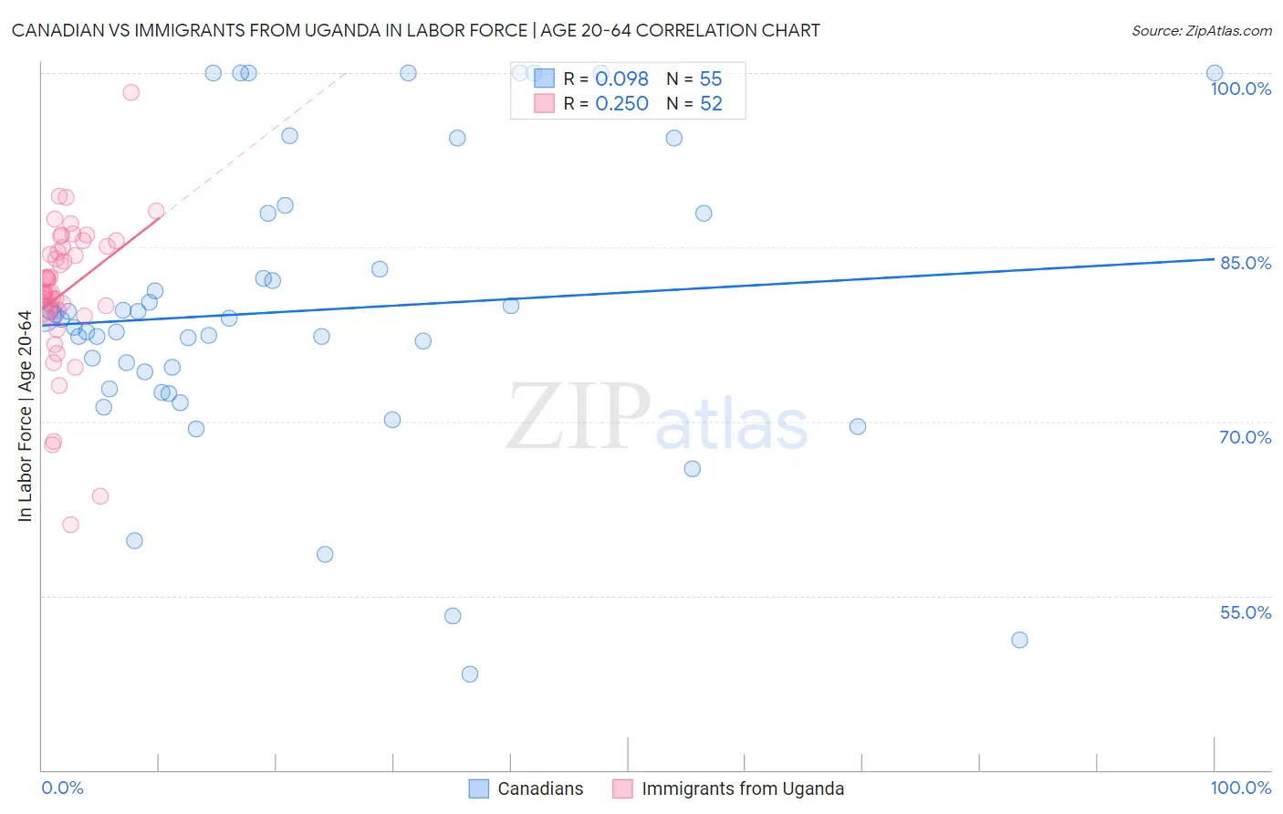 Canadian vs Immigrants from Uganda In Labor Force | Age 20-64