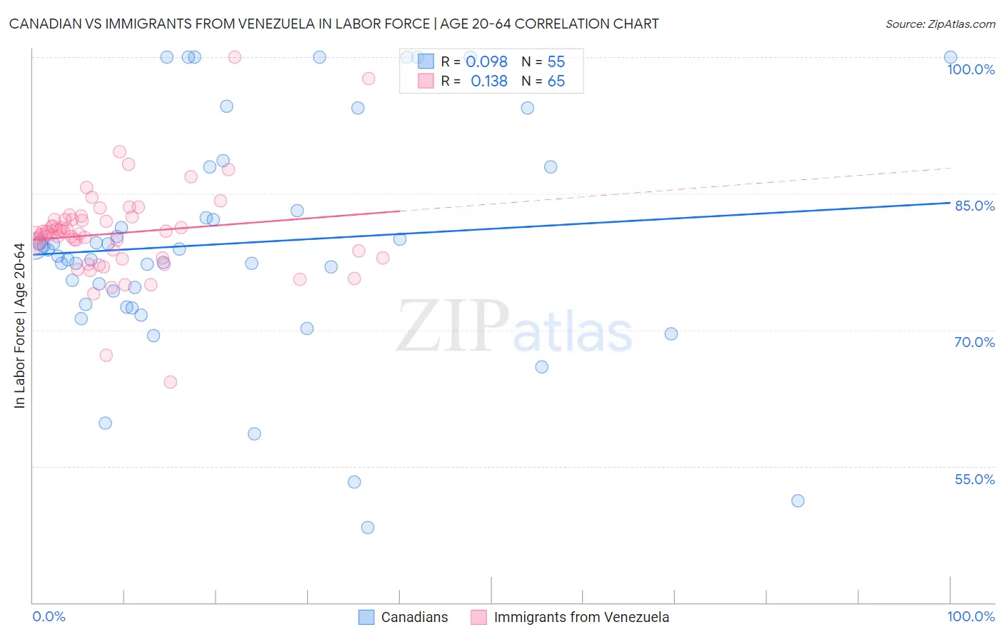 Canadian vs Immigrants from Venezuela In Labor Force | Age 20-64