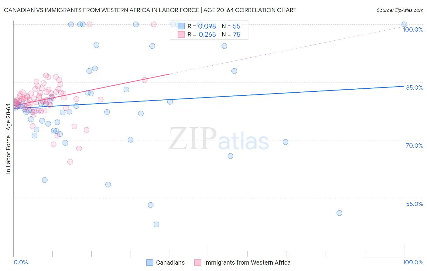 Canadian vs Immigrants from Western Africa In Labor Force | Age 20-64