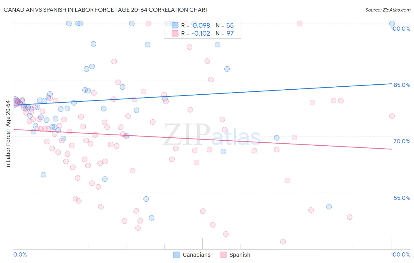 Canadian vs Spanish In Labor Force | Age 20-64