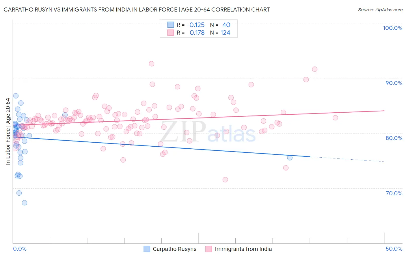 Carpatho Rusyn vs Immigrants from India In Labor Force | Age 20-64