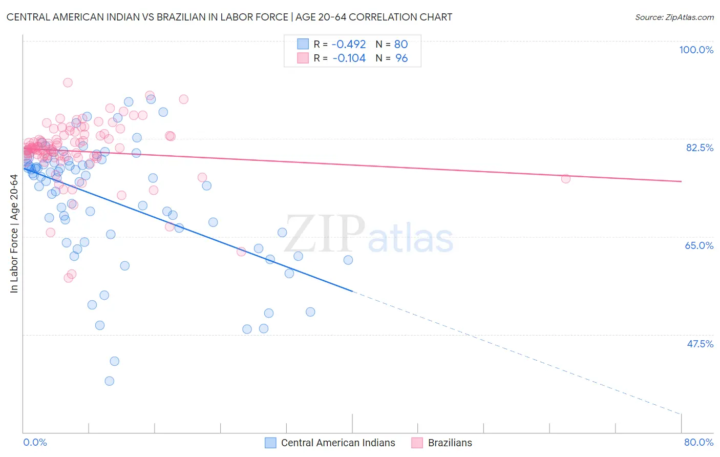 Central American Indian vs Brazilian In Labor Force | Age 20-64